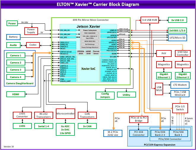 ELTON: Nvidia Solutions, NVIDIA Jetson Embedded Computing Solutions, NVIDIA Jetson AGX Xavier